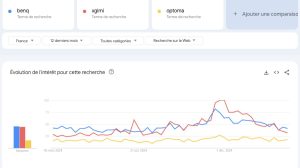 comparison of BenQ, XGIMI and Optoma over the last 12 months